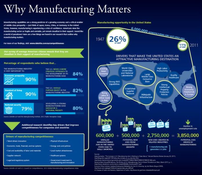 Management : Why Manufacturing Matters. Manufacturing is proven to be a ...