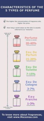 A Guide To Different Types Of Perfumes via @... - InfographicNow.com ...