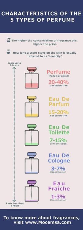 A Guide To Different Types Of Perfumes via @... - InfographicNow.com ...