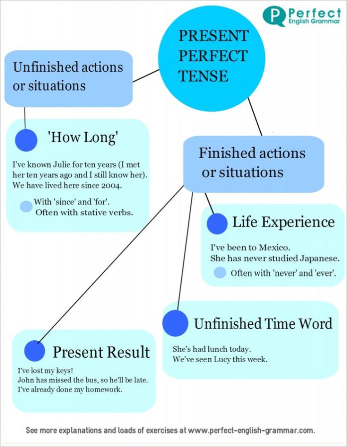 To Check Present Perfect Tense