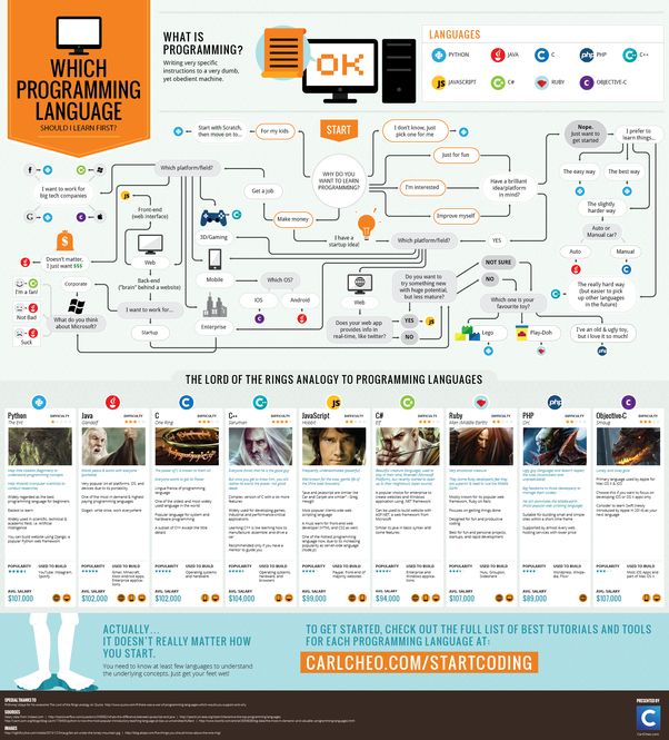 Educational Infographic Computer Languages Infographic Quora Infographicnow Com Your Number One Source For Daily Infographics Visual Creativity