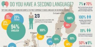 Educational infographic : Educational infographic : Second Language Infograph!