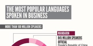 Educational infographic : Educational infographic : Business Languages Infographic. Translation available at cccinterpreting.com