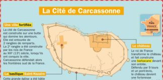 Educational infographic : La Cité de Carcassonne