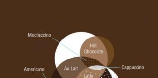 Psychology : My kinda colors. #coffee #brown #colors #venn #diagram