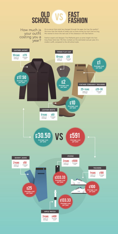 Old-school fashion costs compared to modern fashion via ...
