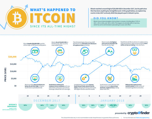 what happen to bitcoin