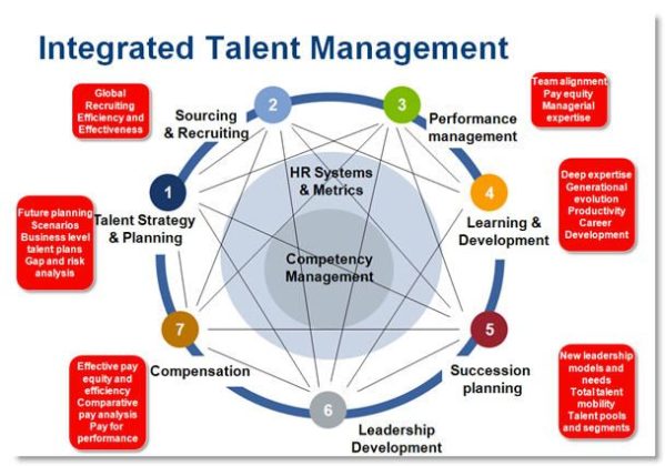 Management Integrated Talent Management Your 6679