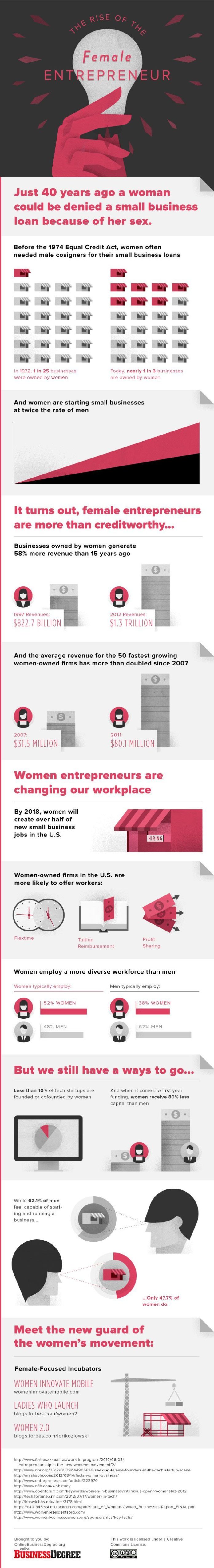 Business infographic : Women Entrepreneurs! Must Read... #infographic ...