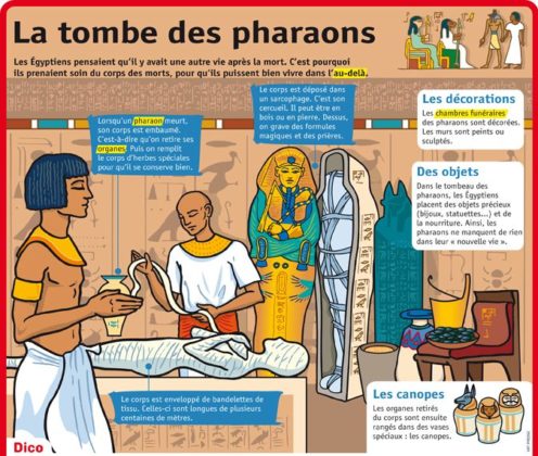 Educational infographic : Fiche exposés : La tombe des pharaons ...