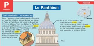 Educational infographic : Le Panthéon