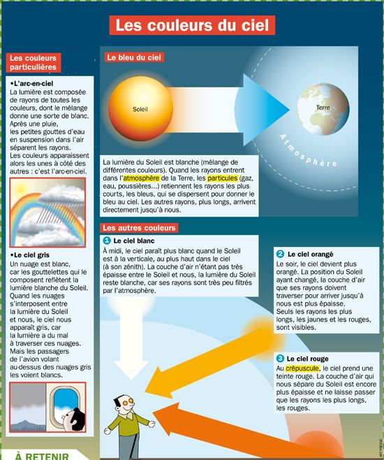 Educational infographic : Les couleurs du ciel - InfographicNow.com ...