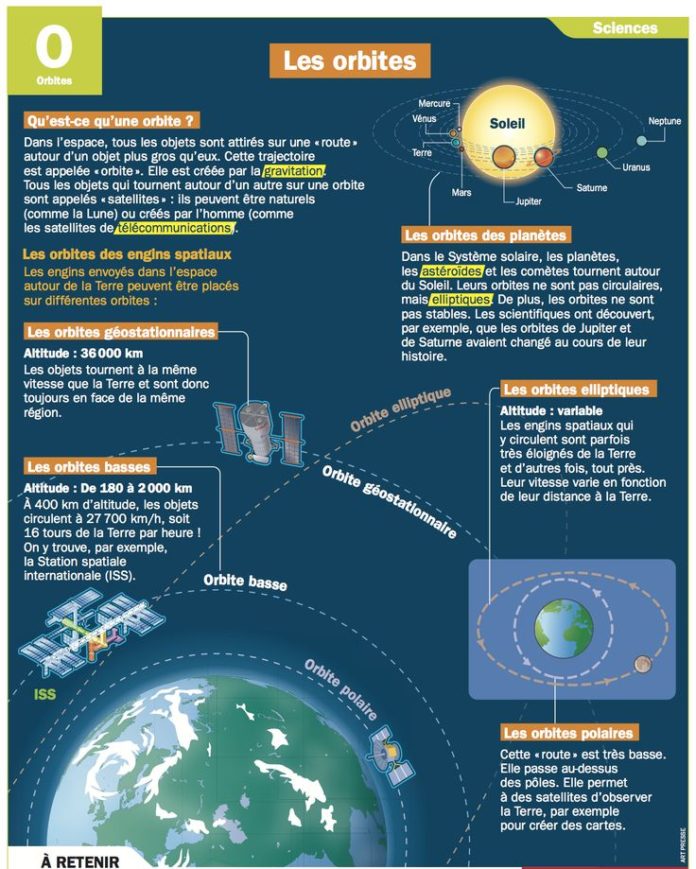 Educational infographic : Fiche exposés : Les orbites - InfographicNow ...