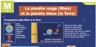 Science infographic – La planète rouge (Mars) et la planète bleue (la Terre)