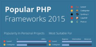 Educational infographic : Quels sont les frameworks PHP les plus populaires de 2015 ? Un spécialiste de l…