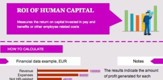 Management : How to calculate ROI, ROI for pay and benefits, ROI for all HR-related costs, Fo…