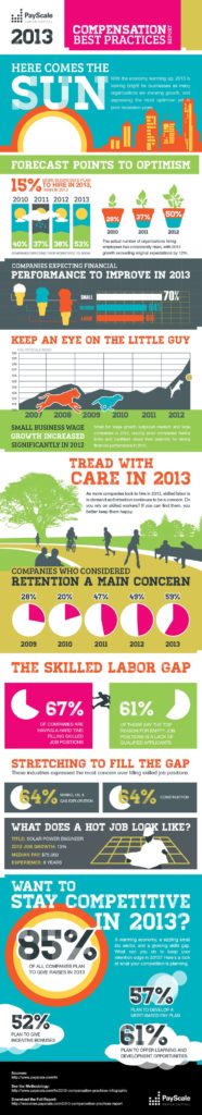 Management : PayScale's 2013 Compensation Best Practices Infographic ...