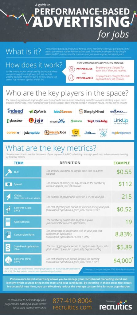 Management : Performance Based Advertising Explained #infographic # ...