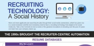 Management : The history of recruiting technology.