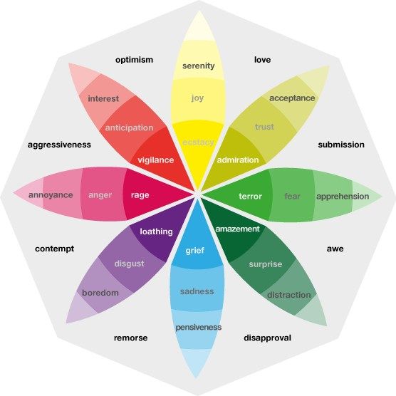 plutchik wheel of emotions