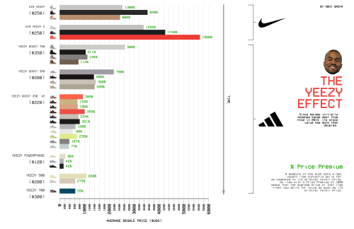 “THE YEEZY EFFECT” (first infographic, please... - InfographicNow.com ...