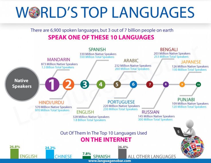 Educational infographic : Infographic on #World top 10 #languages out