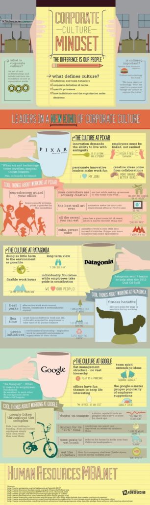 Management : Corporate Culture Mindset - InfographicNow.com | Your ...