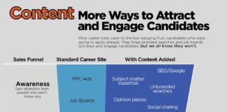 Management : Most career sites cater to the low-hanging fruit: candidates who were going to a…