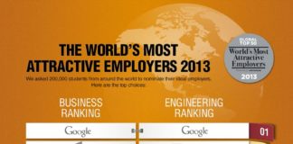 Management : The World’s Most Attractive #Employers 2013 | #Google #Apple #Microsoft #IBM