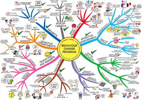 Psychology : Creating a stimulating & effective mind map: 1. Start with ...