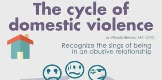Psychology : Domestic Violence & The Cycle of Abuse: Transgenerational Transmission of Trauma