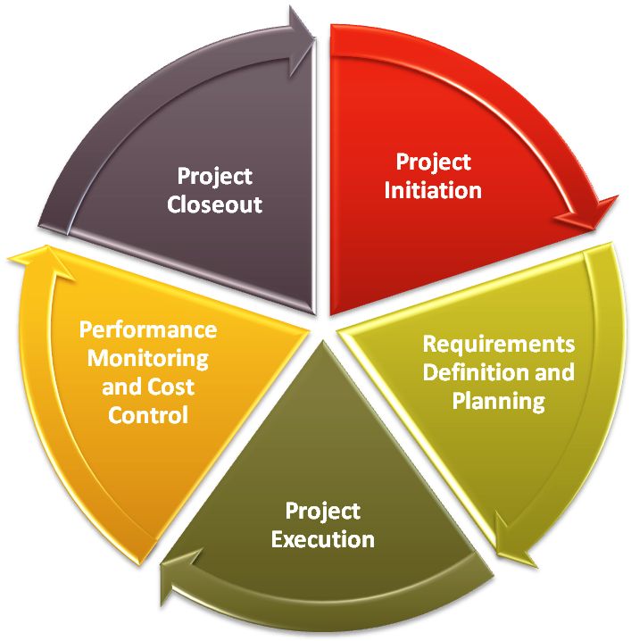 Management : op 5 Project Management Phases - InfographicNow.com | Your ...