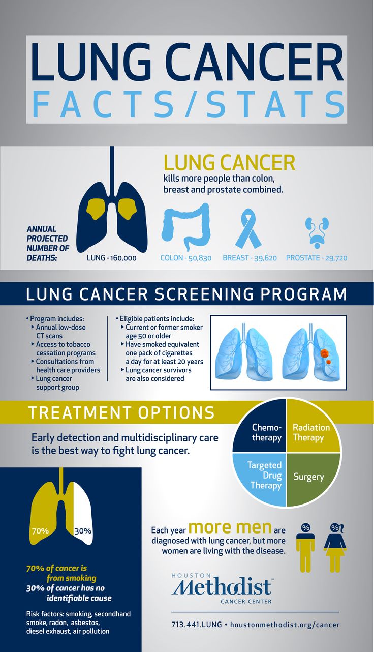 Medical infographic : Lung cancer infographic - InfographicNow.com ...