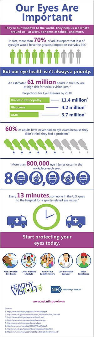 Medical infographic : National Eye Institute infographic on the ...