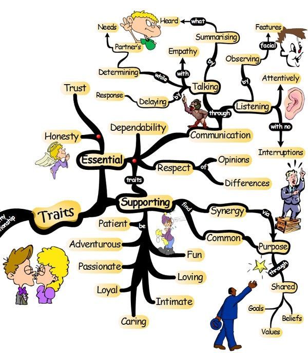 Psychology Psychology Healthy Relationships A Visual Map For Easy 