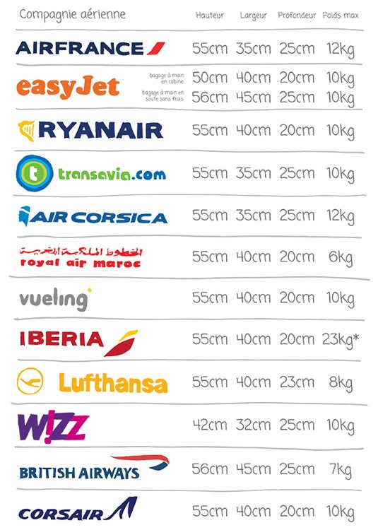 Travel infographic - dimensions bagage cabine compagnies aériennes les ...