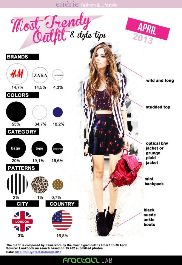 Fashion infographic : Fashion infographic : Most Trendy Outfit and