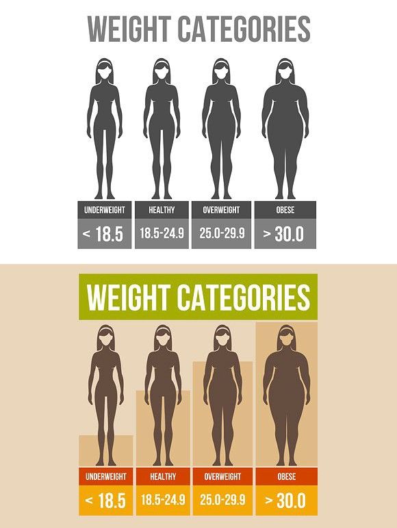 Medical infographic : Woman body mass index. Medical Infographic. $5.00 ...