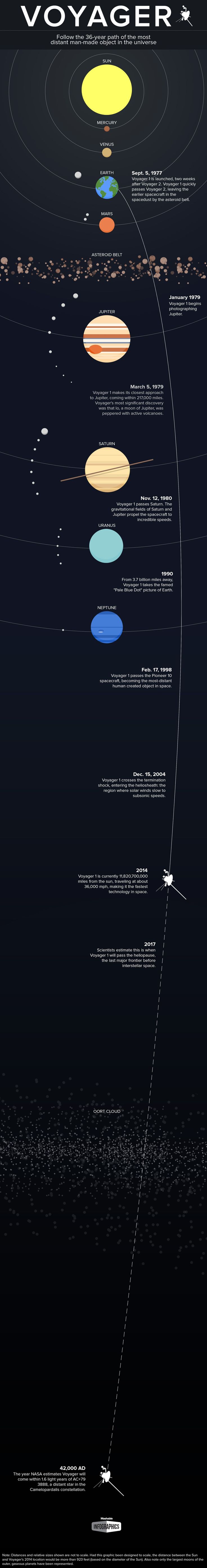 Travel infographic - Infographie : l’odyssée de Voyager 1 ...