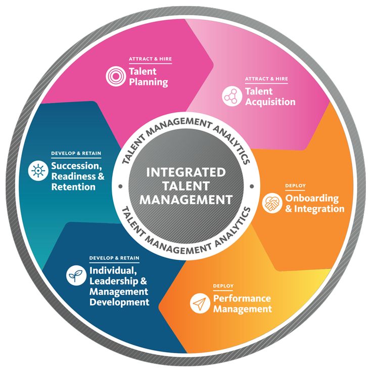 Management The Talent Management Continuum InfographicNow 