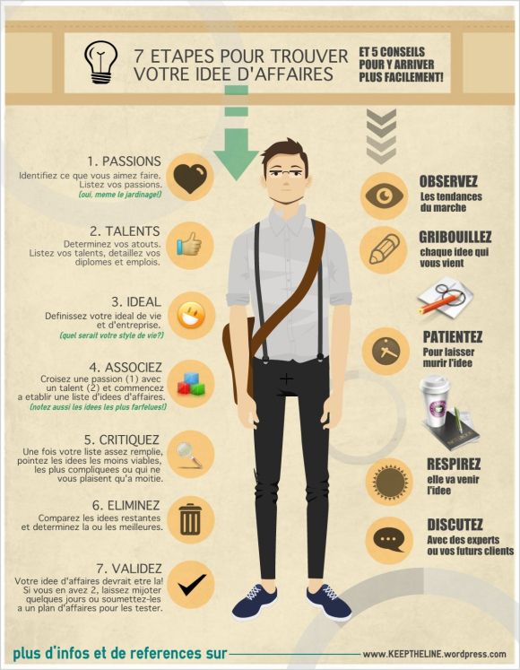 Business infographic : 7 étapes pour trouver votre idée d’affaires (et ...