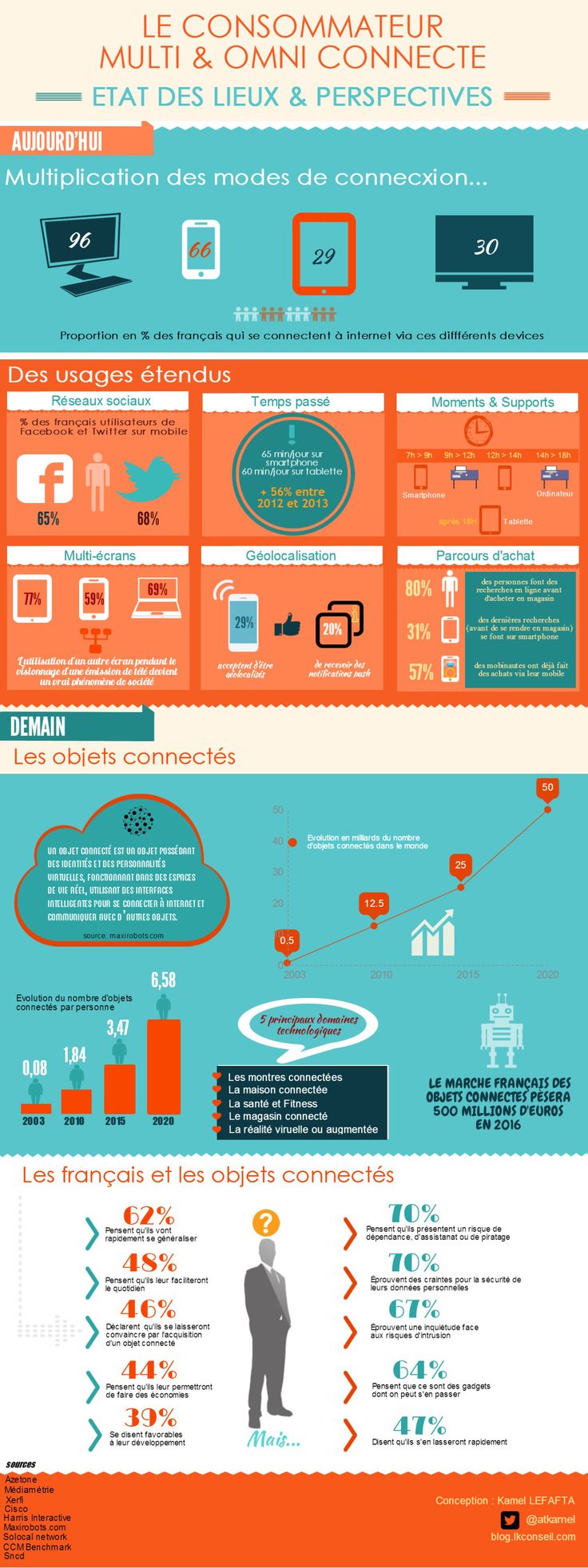 Digital Marketing : [Infographie] Le consommateur multiconnecté: Etat ...