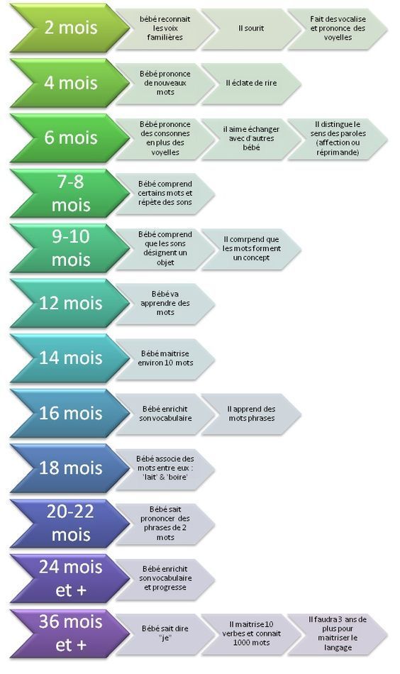 Educational Infographic Evolution Du Langage Chez Le Bebe Et Le Jeune Enfant Infographicnow Com Your Number One Source For Daily Infographics Visual Creativity