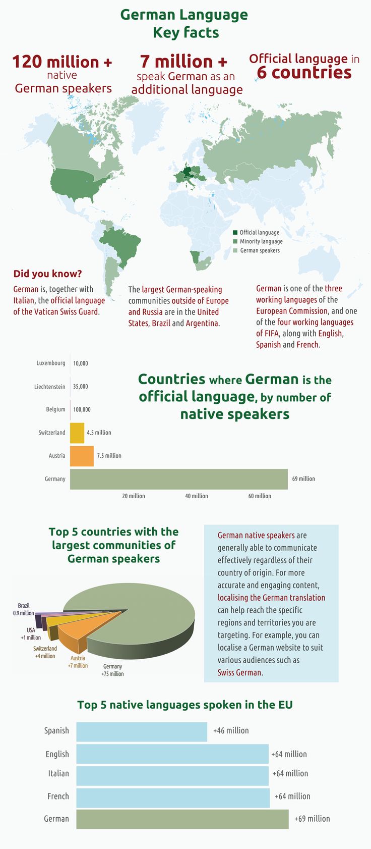 Educational infographic : #German #language around the world – # ...