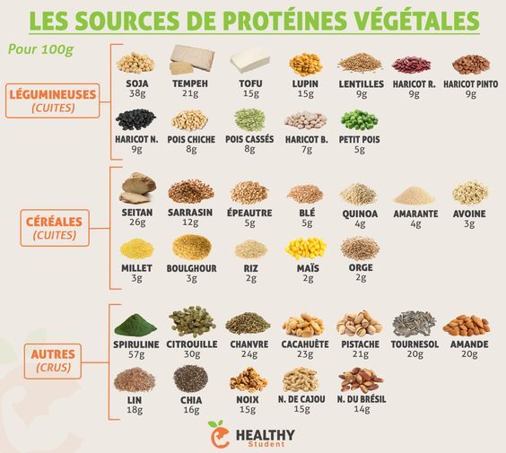 Educational infographic : par quoi remplacer la viande, les protéines ...