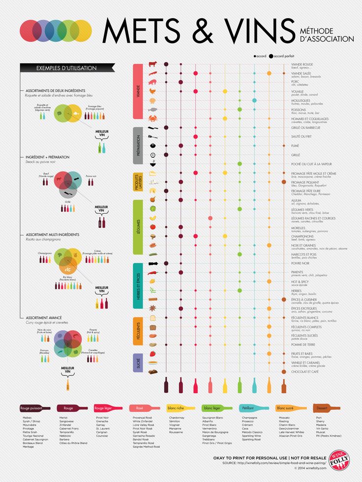 Food Infographic Traduction D Une Infographie Creee Par Winefolly Com Infographicnow Com Your Number One Source For Daily Infographics Visual Creativity