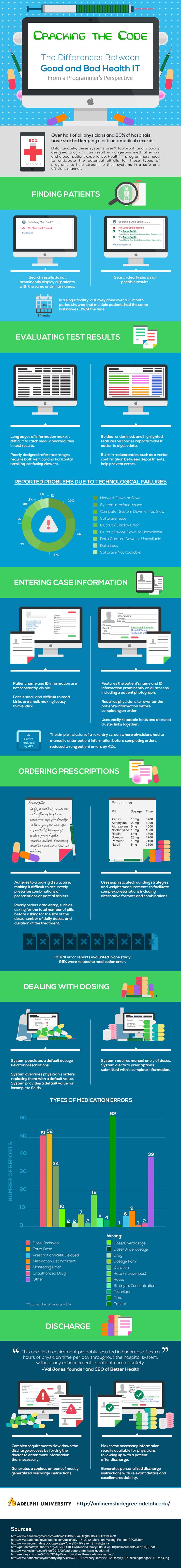 Healthcare Infographic The Difference Between Good And Bad Health IT 