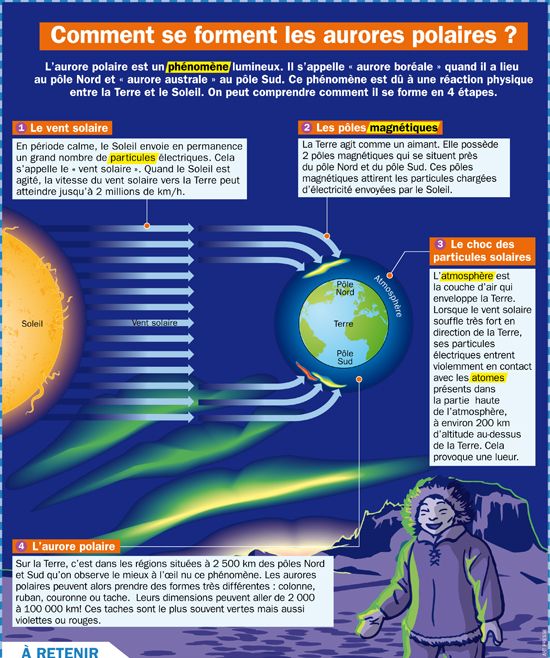 Science infographic - Comment se forment les aurores polaires ...