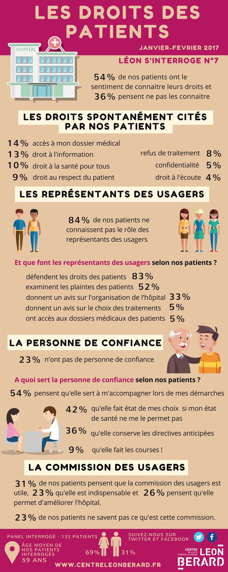 Health infographic : Léon s'interroge - InfographicNow.com | Your ...