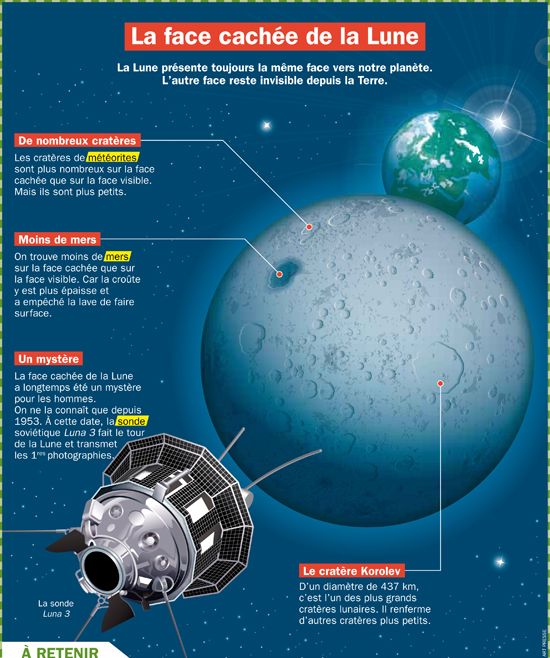 Science Infographic La Face Cachee De La Lune Infographicnow